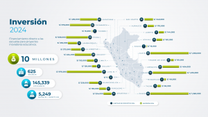 El FONDEP otorgó S/ 10 millones a los proyectos ganadores del VI Concurso Nacional de Proyectos de Innovación Educativa 2024